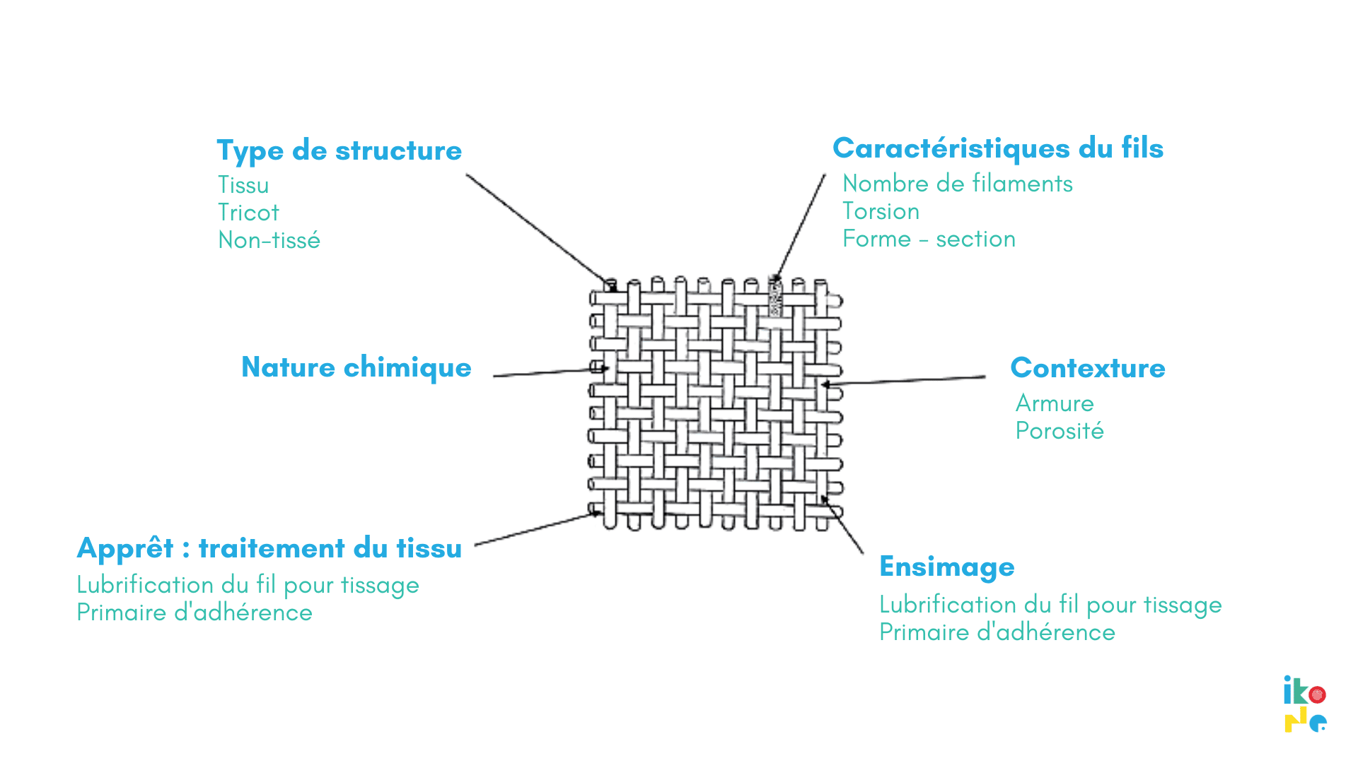 caractéristiques textile