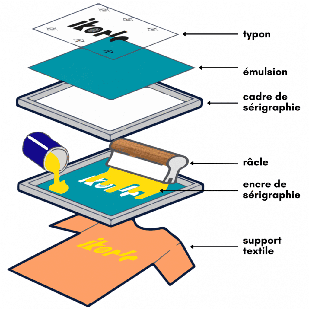 Schéma du procédé de sérigraphie textile : typon, émulsion, cadre, racle, encre et support à imprimer