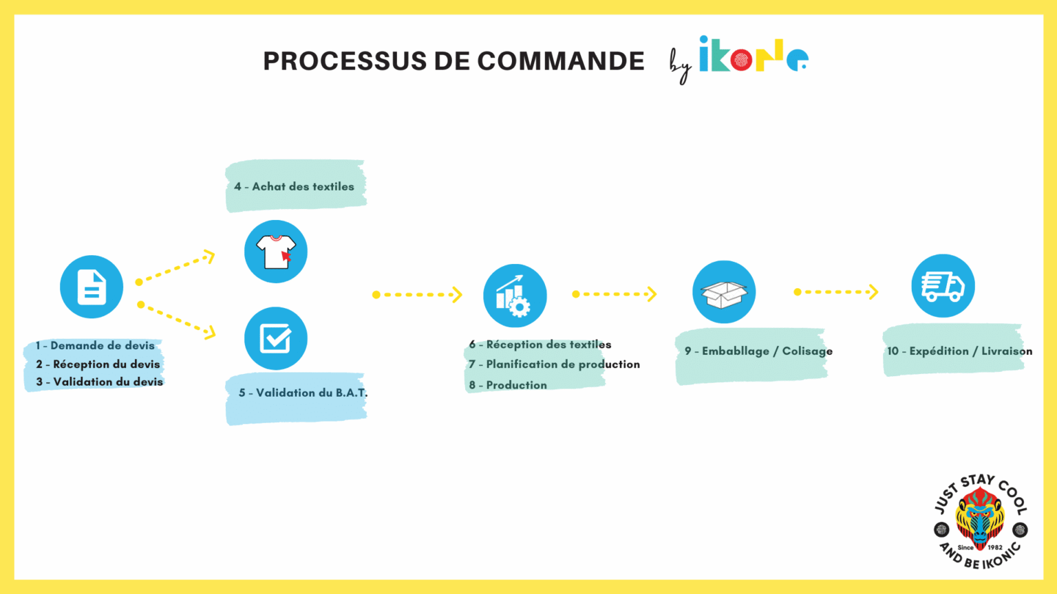 processus commande horizontal 3