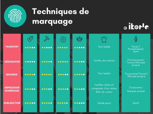 tableau techniques de marquage